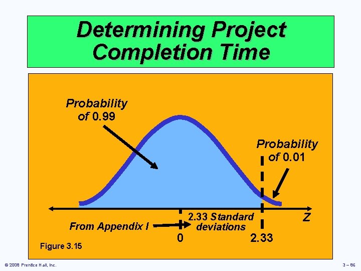 Determining Project Completion Time Probability of 0. 99 Probability of 0. 01 From Appendix
