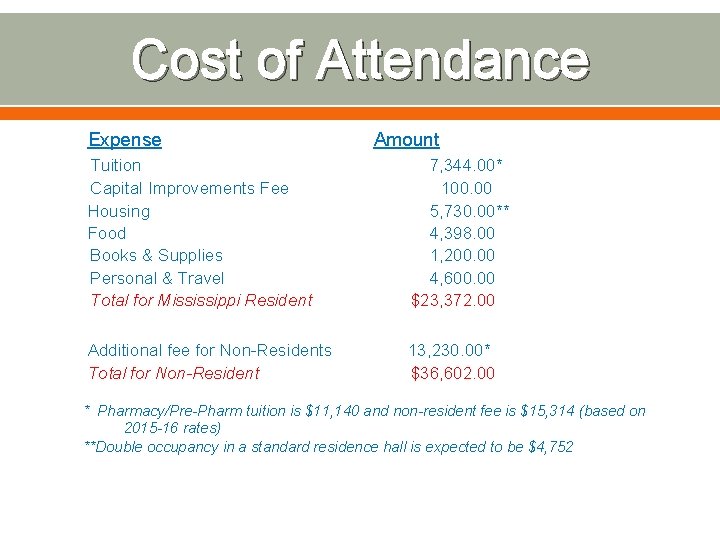 Cost of Attendance Expense Amount Tuition Capital Improvements Fee Housing Food Books & Supplies