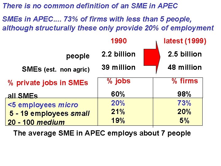 There is no common definition of an SME in APEC SMEs in APEC. .
