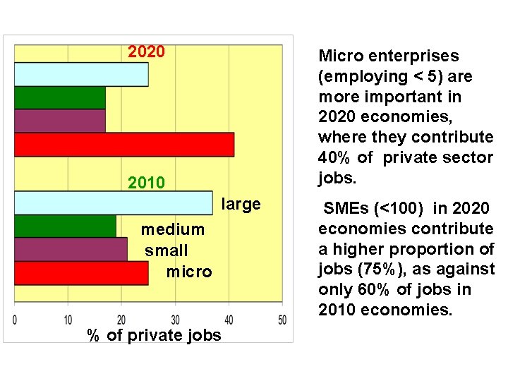 2020 Micro enterprises (employing < 5) are more important in 2020 economies, where they