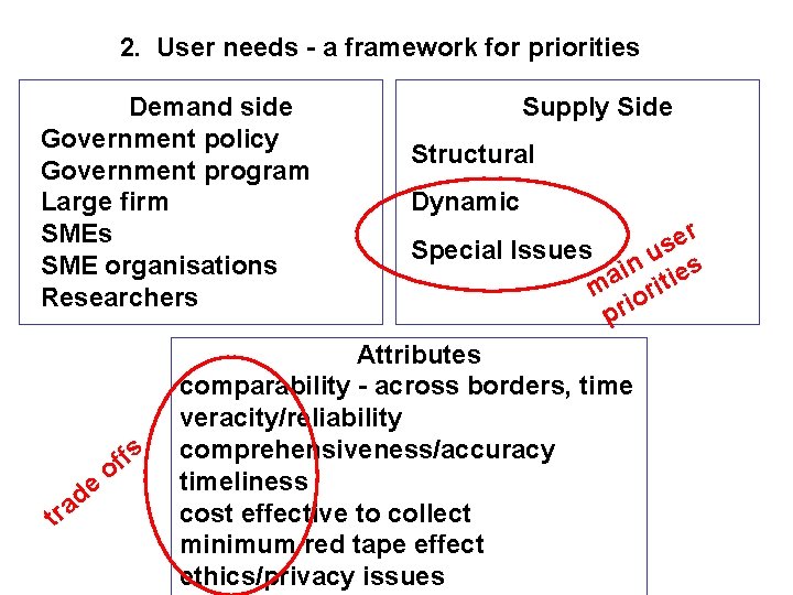 2. User needs - a framework for priorities Demand side Government policy Government program