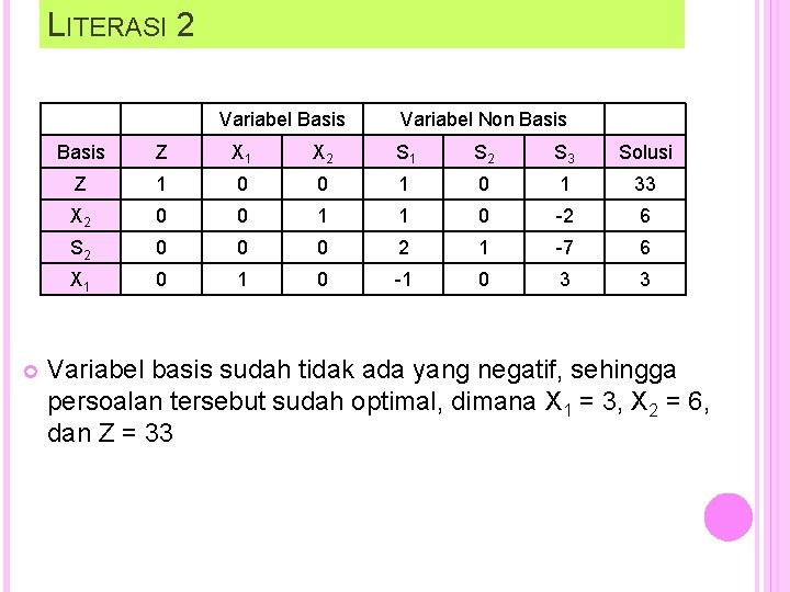 LITERASI 2 Variabel Basis Variabel Non Basis Z X 1 X 2 S 1