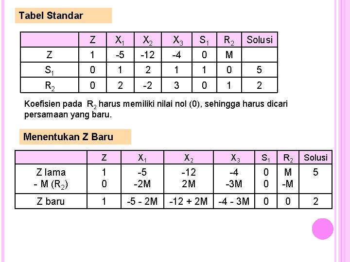 Tabel Standar Z X 1 X 2 X 3 S 1 R 2 Solusi