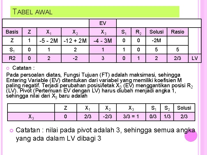 TABEL AWAL EV Basis Z X 1 X 2 X 3 S 1 R
