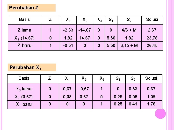 Perubahan Z Basis Z X 1 X 2 X 3 S 1 S 2
