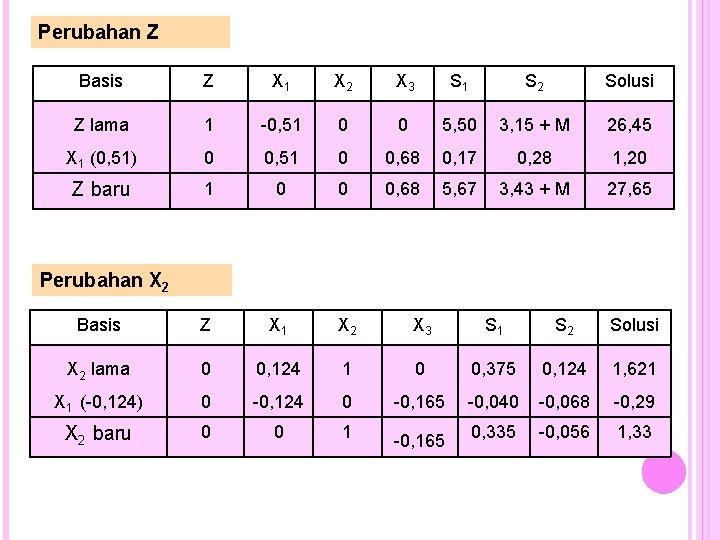 Perubahan Z Basis Z X 1 X 2 X 3 S 1 S 2