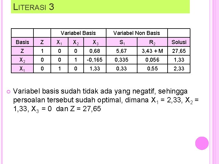 LITERASI 3 Variabel Basis Variabel Non Basis Z X 1 X 2 X 3