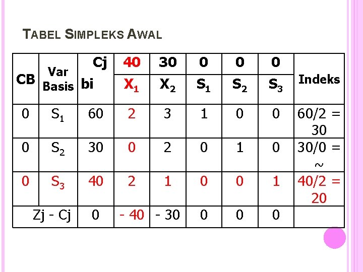 TABEL SIMPLEKS AWAL Cj Var CB Basis bi 40 30 0 X 1 X