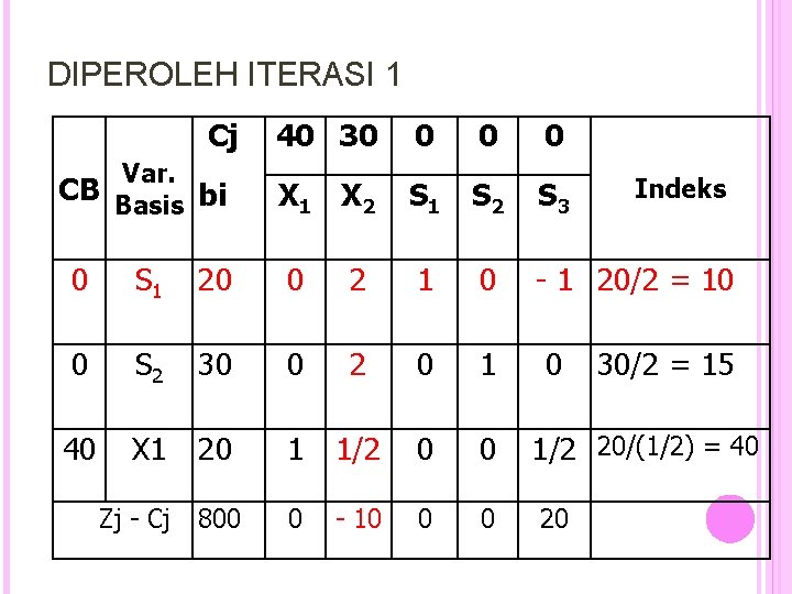 DIPEROLEH ITERASI 1 Cj Var. CB Basis bi 40 30 0 X 1 X