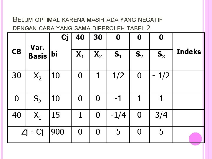 BELUM OPTIMAL KARENA MASIH ADA YANG NEGATIF DENGAN CARA YANG SAMA DIPEROLEH TABEL 2.