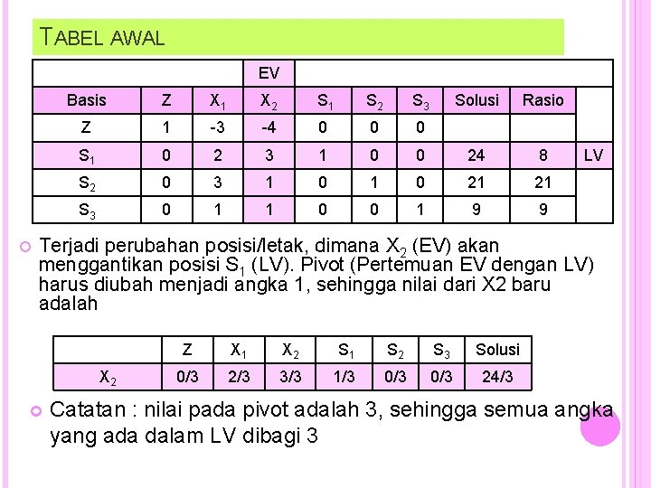 TABEL AWAL EV Basis Z X 1 X 2 S 1 S 2 S