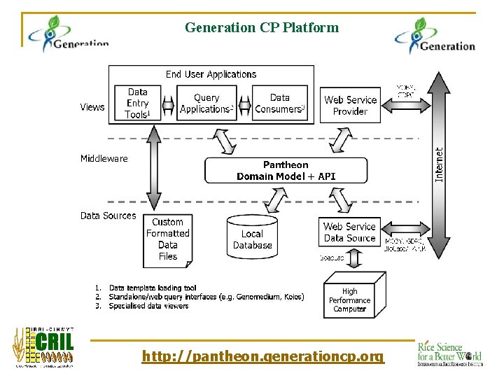 Generation CP Platform http: //pantheon. generationcp. org 