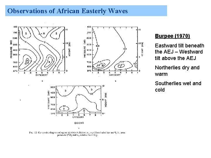 Observations of African Easterly Waves Burpee (1970) Eastward tilt beneath the AEJ – Westward