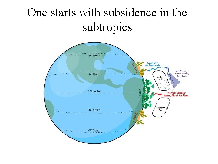 One starts with subsidence in the subtropics 
