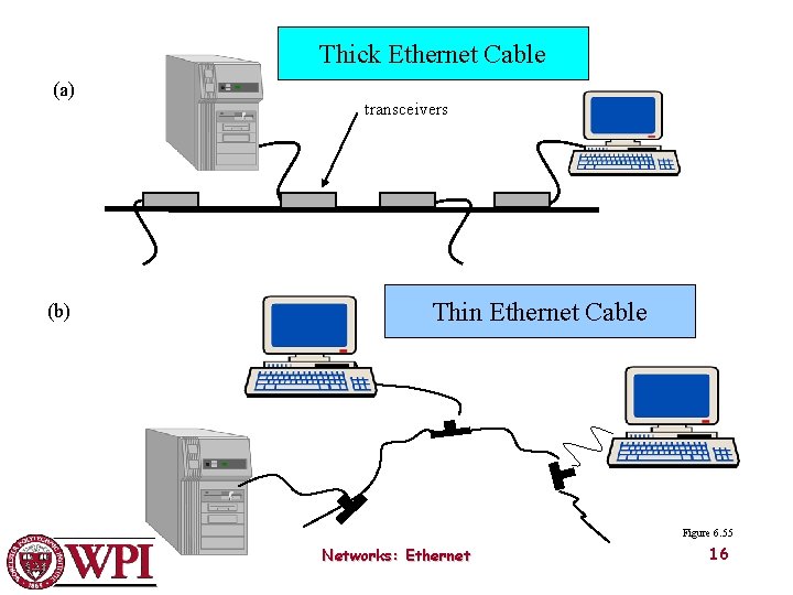 Thick Ethernet Cable (a) (b) transceivers Thin Ethernet Cable Figure 6. 55 Networks: Ethernet
