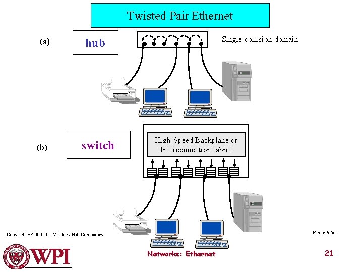 Twisted Pair Ethernet (a) (b) hub switch Single collision domain High-Speed Backplane or Interconnection