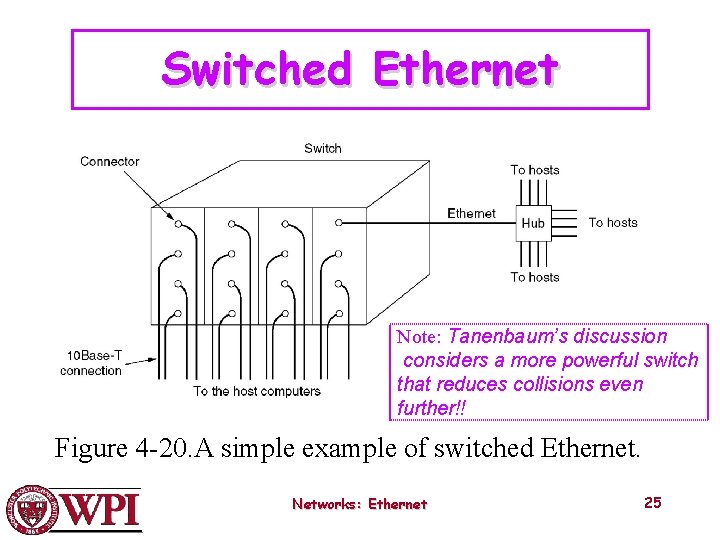 Switched Ethernet Note: Tanenbaum’s discussion considers a more powerful switch that reduces collisions even