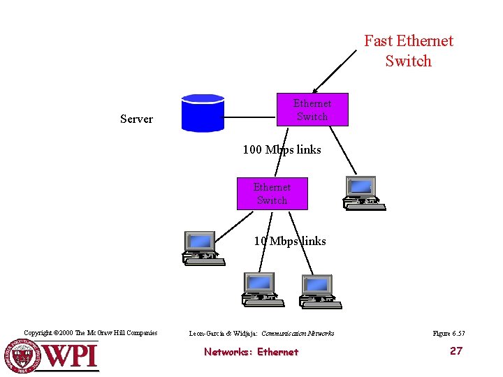 Fast Ethernet Switch Server 100 Mbps links Ethernet Switch 10 Mbps links Copyright ©