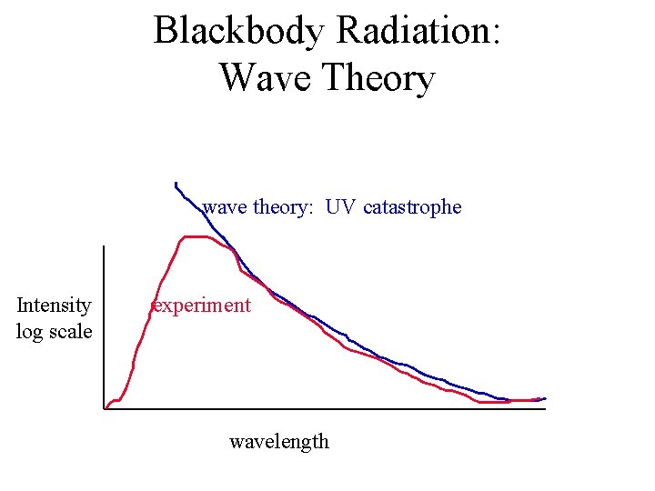 Blackbody Radiation: Wave Theory wave theory: UV catastrophe Intensity log scale experiment wavelength 