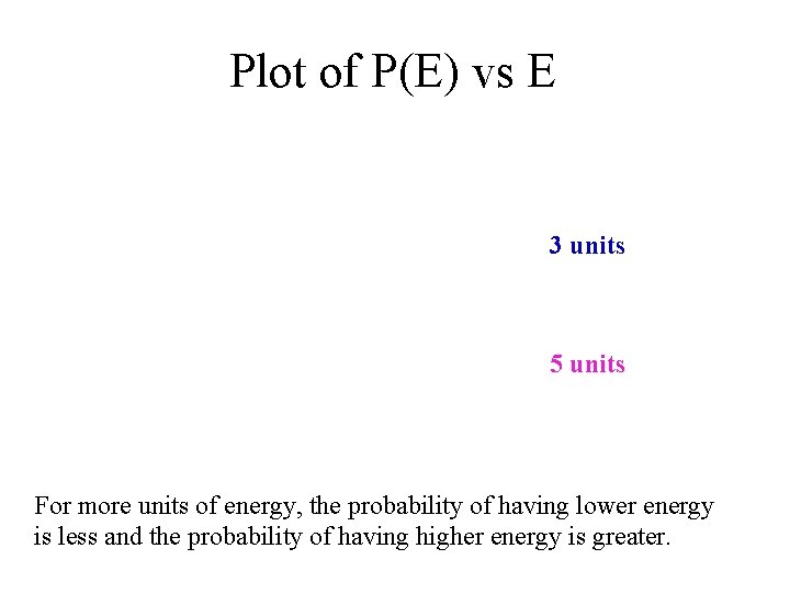 Plot of P(E) vs E 3 units 5 units For more units of energy,
