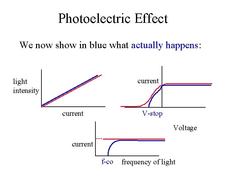 Photoelectric Effect We now show in blue what actually happens: current light intensity current