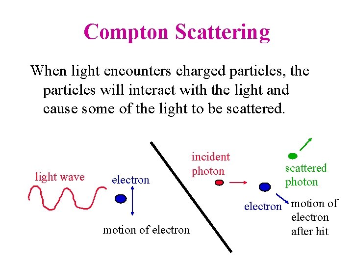 Compton Scattering When light encounters charged particles, the particles will interact with the light