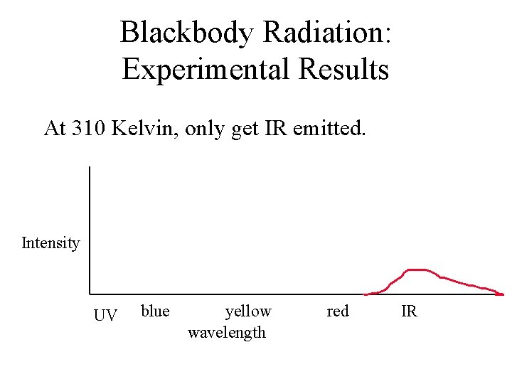 Blackbody Radiation: Experimental Results At 310 Kelvin, only get IR emitted. Intensity UV blue