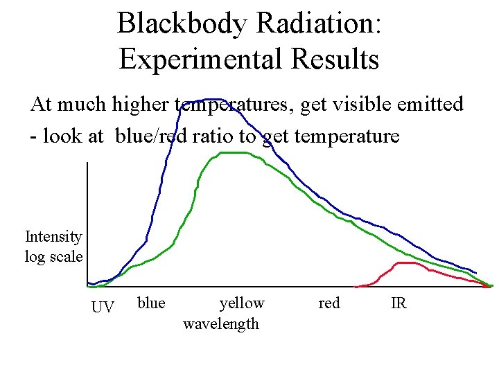 Blackbody Radiation: Experimental Results At much higher temperatures, get visible emitted - look at