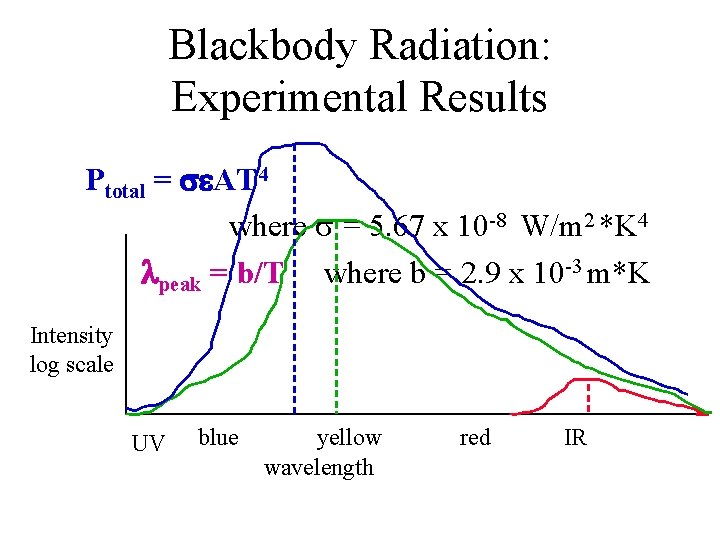 Blackbody Radiation: Experimental Results Ptotal = AT 4 where = 5. 67 x 10