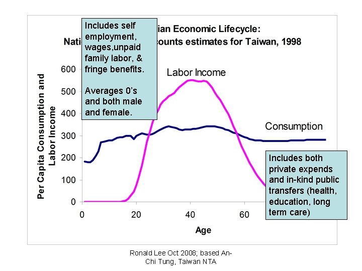 Includes self employment, wages, unpaid family labor, & fringe benefits. Averages 0’s and both