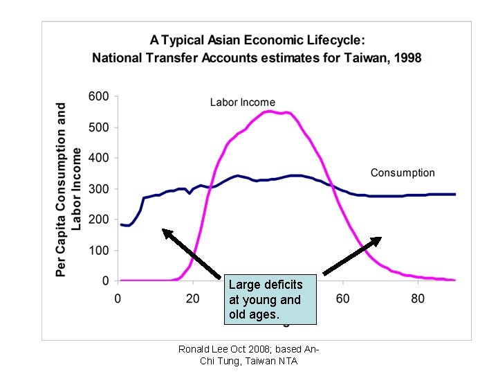 Large deficits at young and old ages. Ronald Lee Oct 2008; based An. Chi