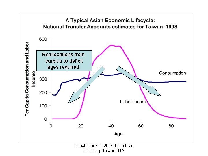 Reallocations from surplus to deficit ages required. Ronald Lee Oct 2008; based An. Chi