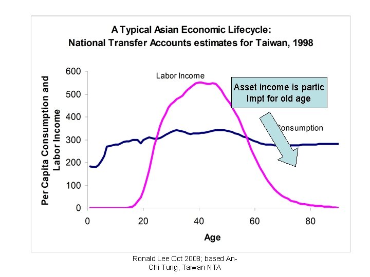 Asset income is partic Impt for old age Ronald Lee Oct 2008; based An.
