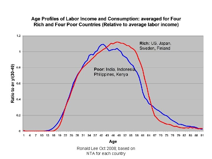 Ronald Lee Oct 2008; based on NTA for each country 