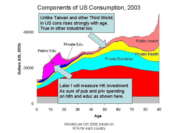 Components of US Consumption, 2003 Unlike Taiwan and other Third World, in US cons