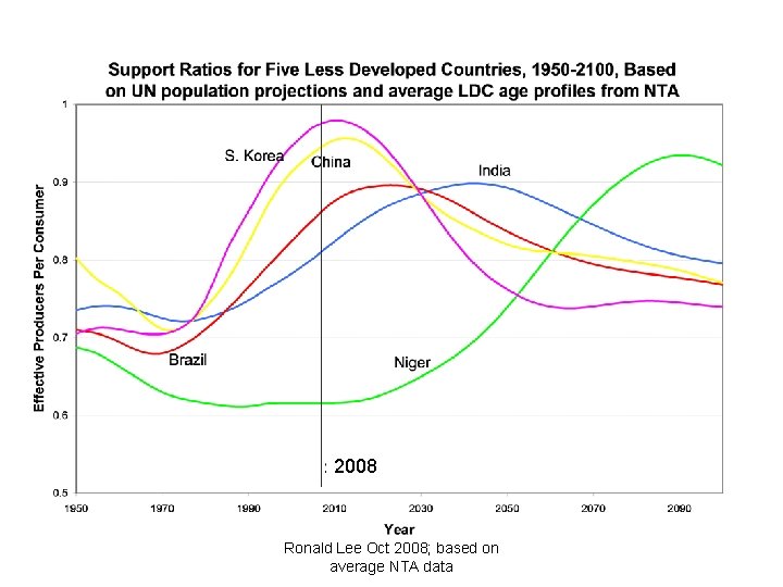 2008 Ronald Lee Oct 2008; based on average NTA data 