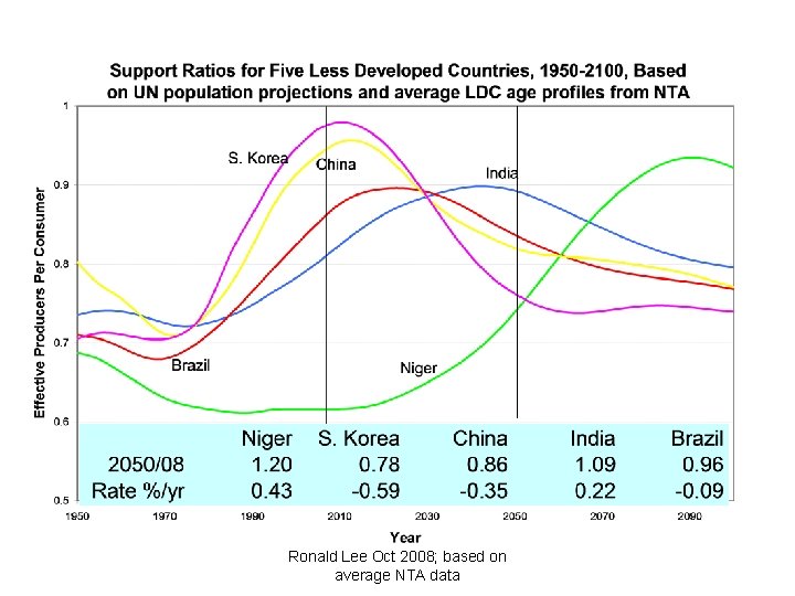 Ronald Lee Oct 2008; based on average NTA data 