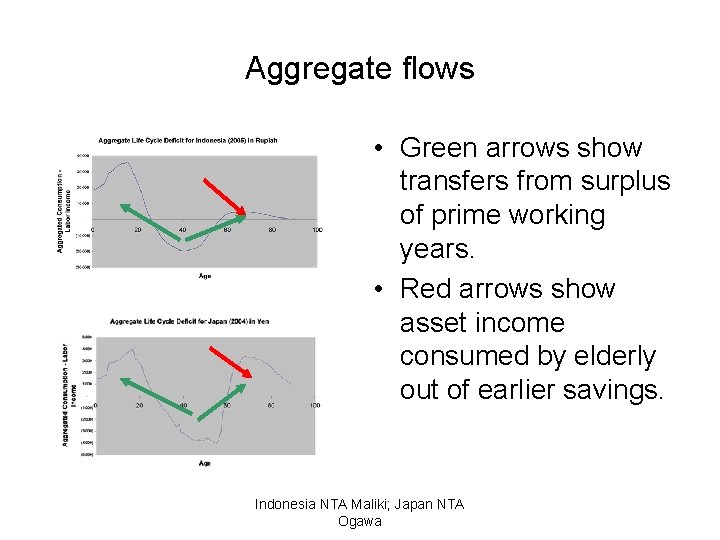 Aggregate flows • Green arrows show transfers from surplus of prime working years. •