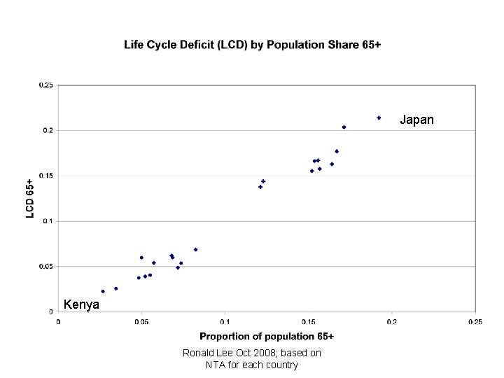 Japan Kenya Ronald Lee Oct 2008; based on NTA for each country 