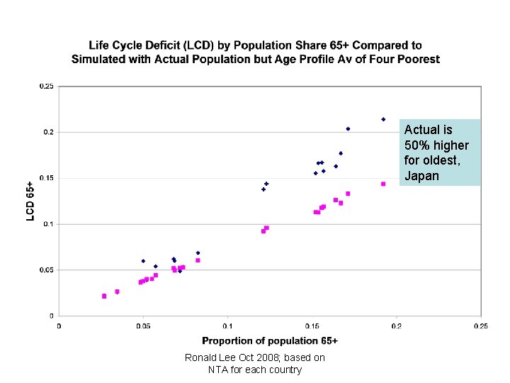Actual is 50% higher for oldest, Japan Ronald Lee Oct 2008; based on NTA
