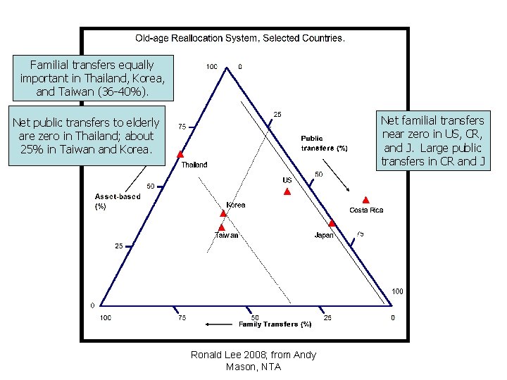 Familial transfers equally important in Thailand, Korea, and Taiwan (36 -40%). Net familial transfers
