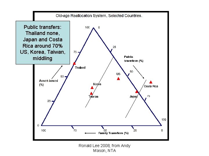 Public transfers: Thailand none, Japan and Costa Rica around 70% US, Korea, Taiwan, middling