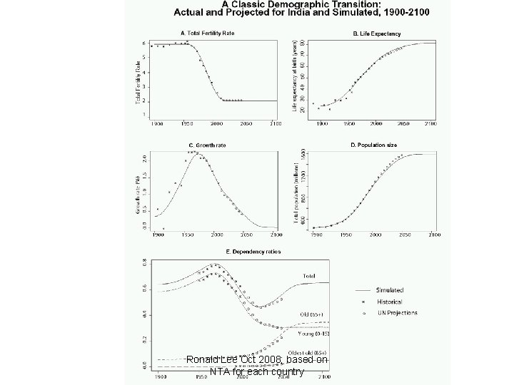 Ronald Lee Oct 2008; based on NTA for each country 