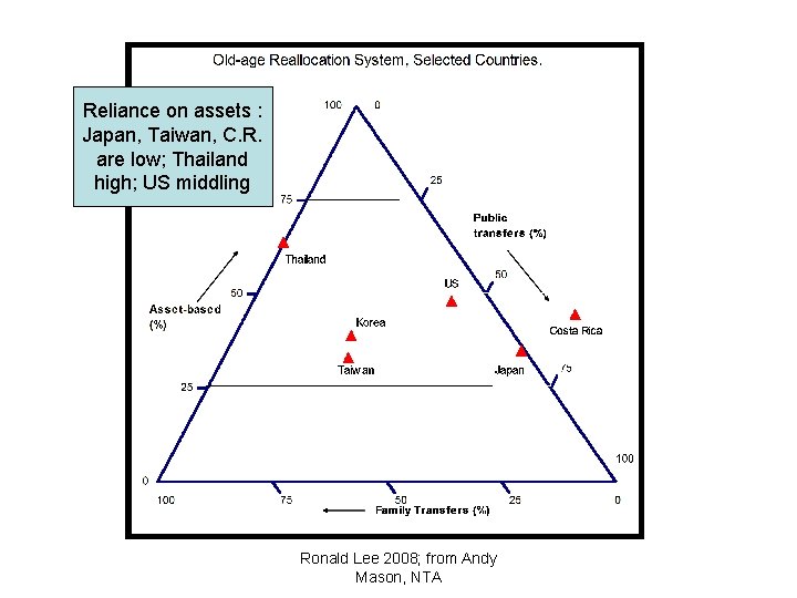 Reliance on assets : Japan, Taiwan, C. R. are low; Thailand high; US middling