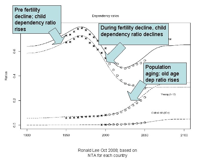 Pre fertility decline; child dependency ratio rises During fertility decline, child dependency ratio declines