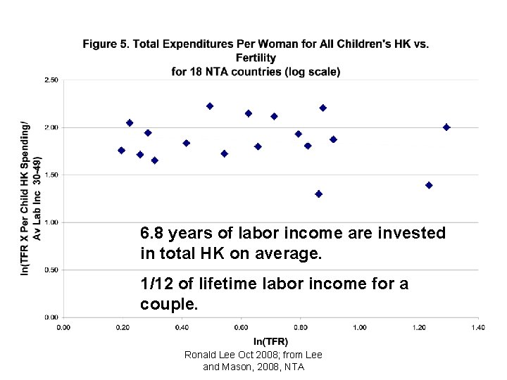 6. 8 years of labor income are invested in total HK on average. 1/12