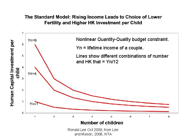 Nonlinear Quantity-Quality budget constraint. Yn = lifetime income of a couple. Lines show different