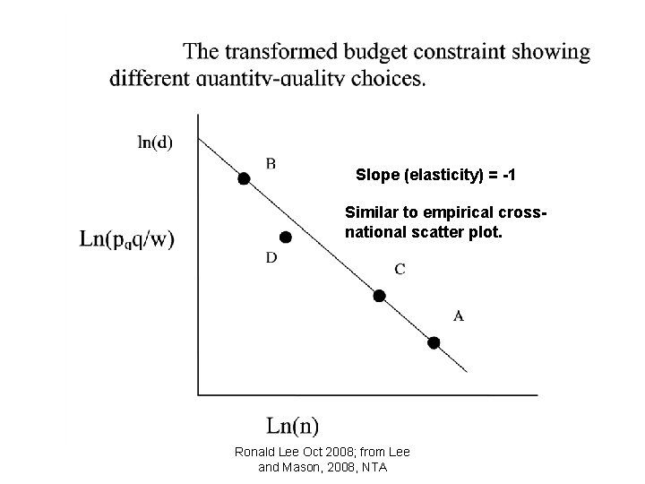 Slope (elasticity) = -1 Similar to empirical crossnational scatter plot. Ronald Lee Oct 2008;