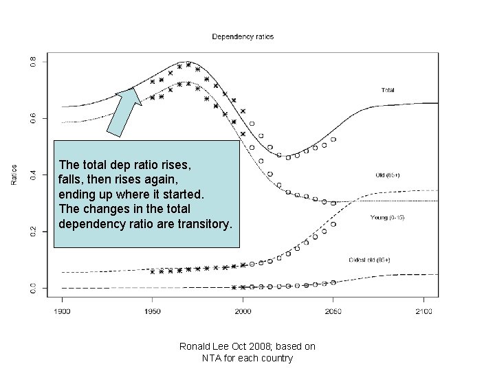 The total dep ratio rises, falls, then rises again, ending up where it started.