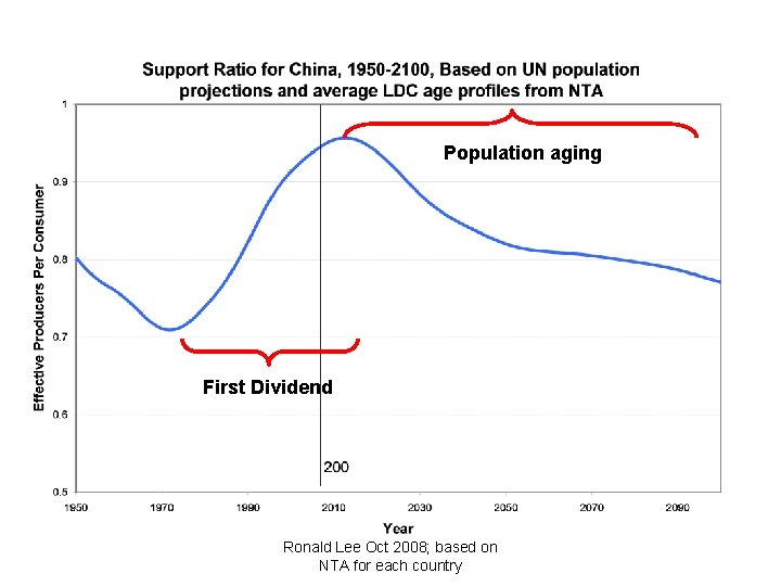 Population aging First Dividend Ronald Lee Oct 2008; based on NTA for each country
